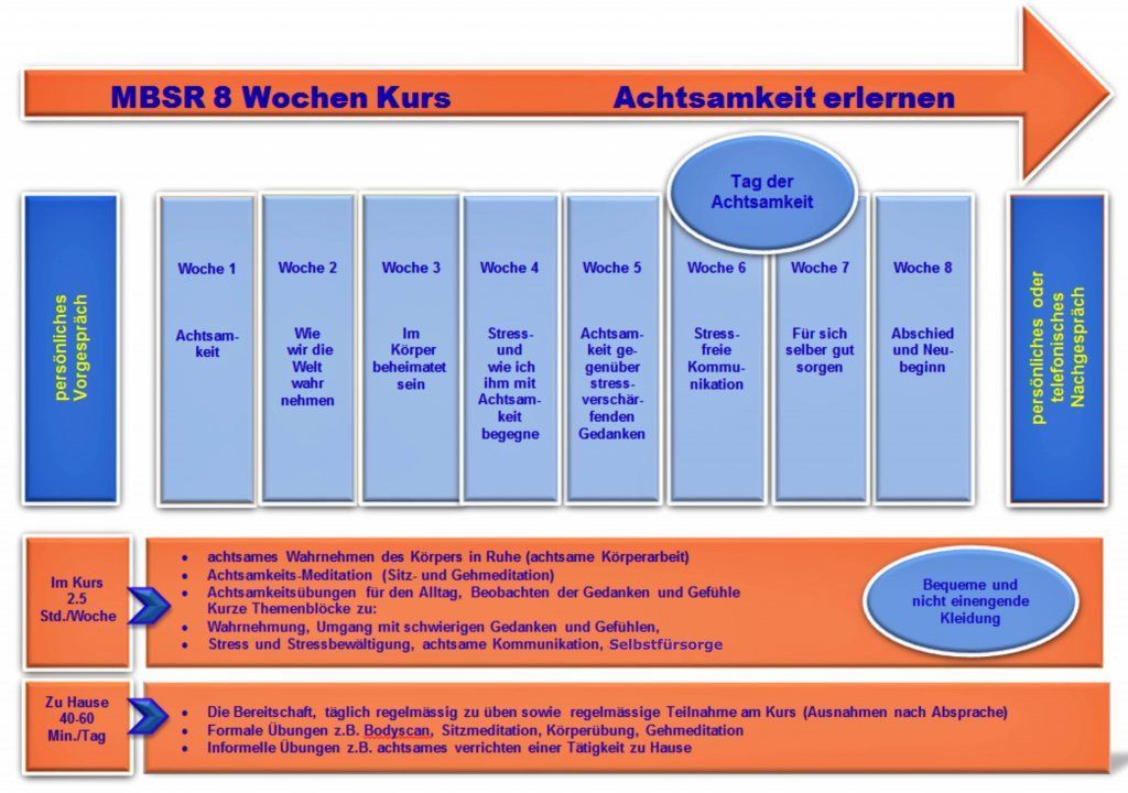 MBSR - Stressbewältigung durch Achtsamkeit