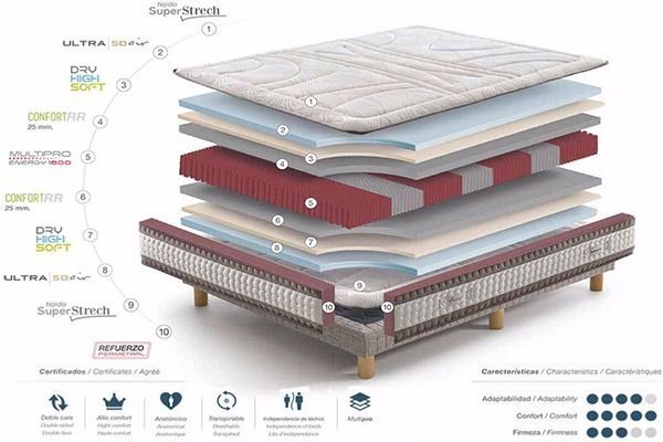 Diagrama seccionado de un colchón, que muestra su construcción en capas con componentes etiquetados.