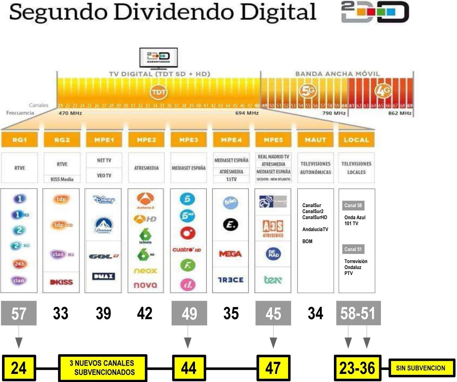 Un diagrama del segundo dividendo digital