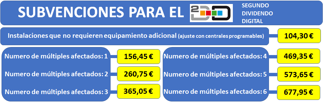 Un cartel azul y amarillo que dice subvenciones para el