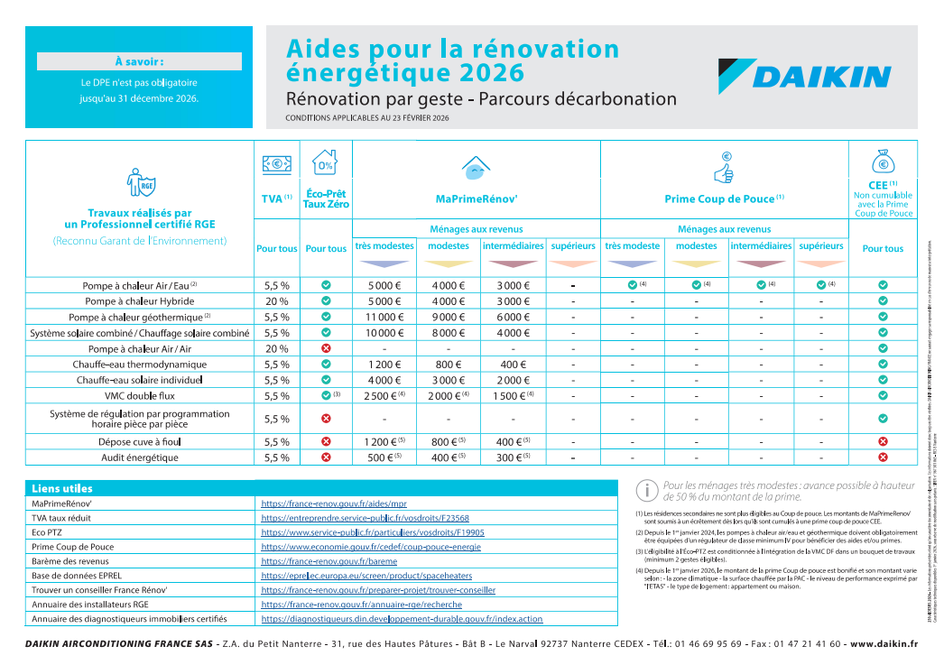 Brochure Daikin sur les aides à la rénovation énergétique 2026, avec en-tête turquoise et tableau comparatif