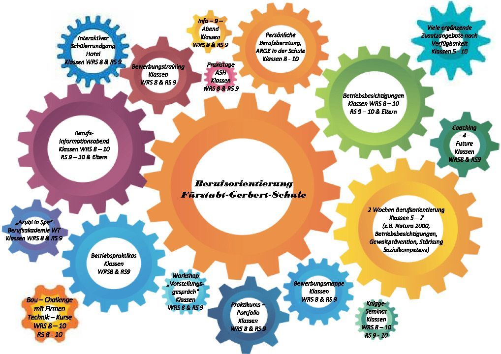 Zahnradgrafik: Berufsorientierung an der Berufsschule, mit ineinandergreifenden Zahnrädern, Text in Deutsch.