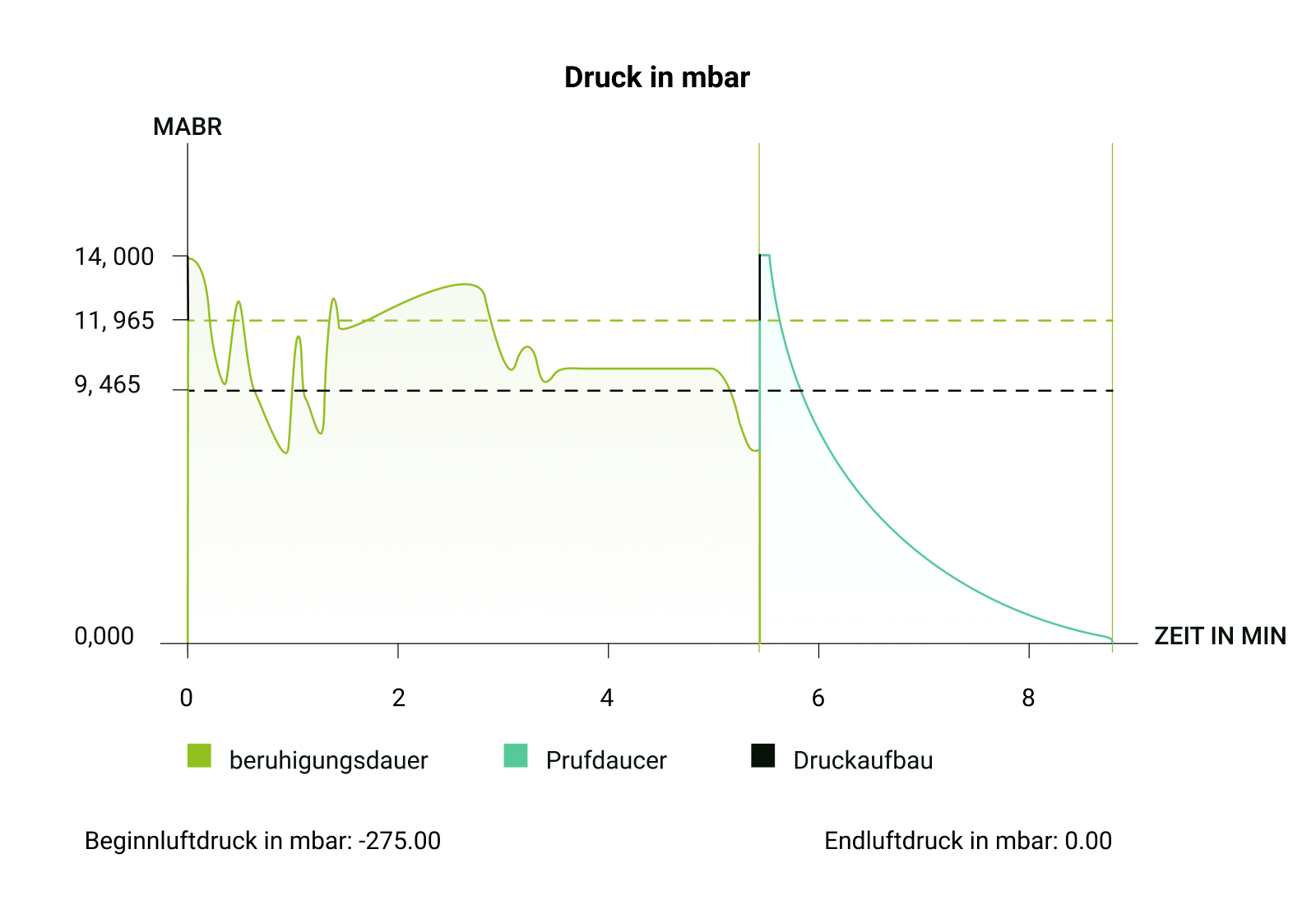 Diagramm, das den Druck in mbar im Zeitverlauf zeigt, wobei grüne und blaue Linien unterschiedliche Daten anzeigen.