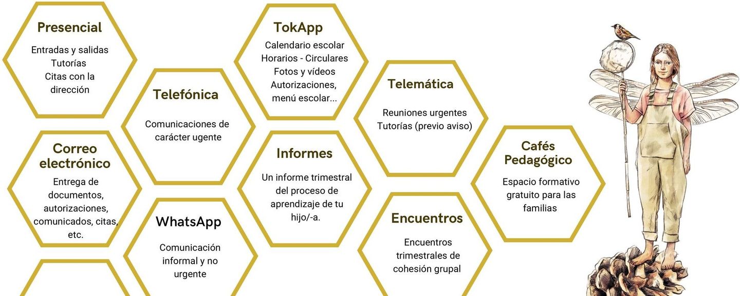 Diagrama que enumera los métodos de comunicación, con una figura similar a un hada a la derecha.