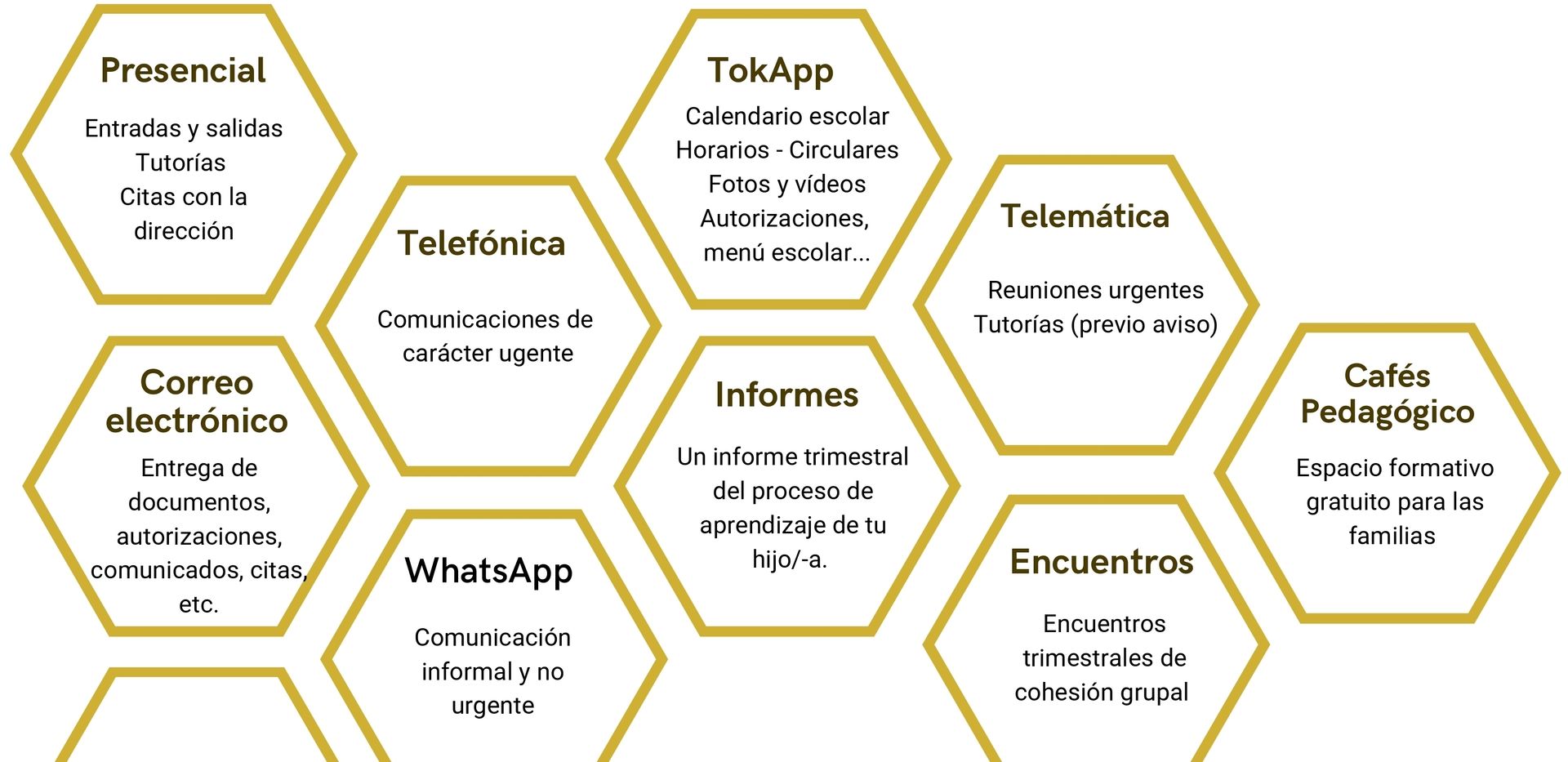 Diagrama de métodos de comunicación que incluyen correo electrónico, WhatsApp y teleconferencias.
