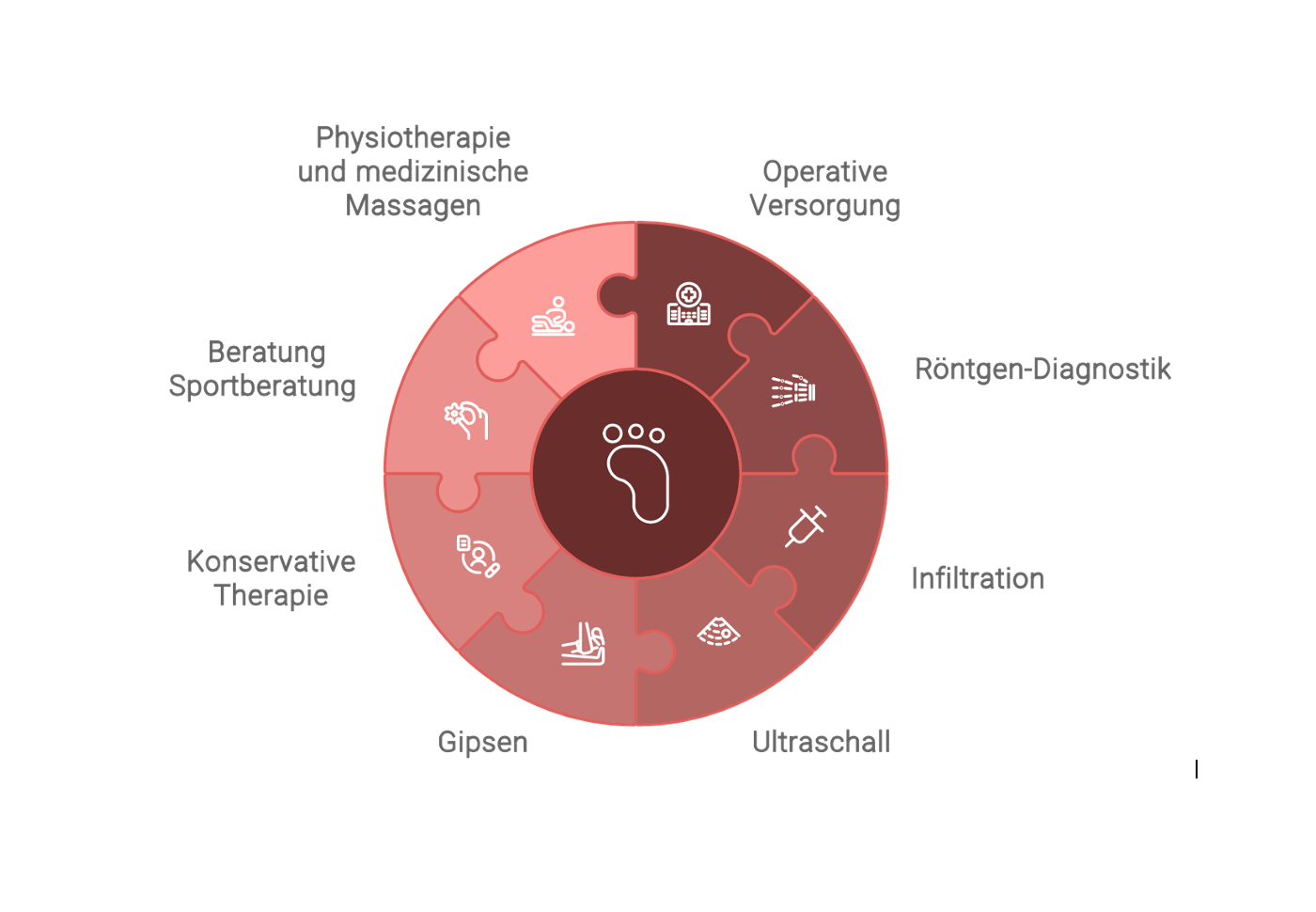 Fuss und Sprunggelenk
Physiotherapie
Sportberatung
Gipsen
Ultraschall
Infiltration
Röntgen
Operativ
Füsse