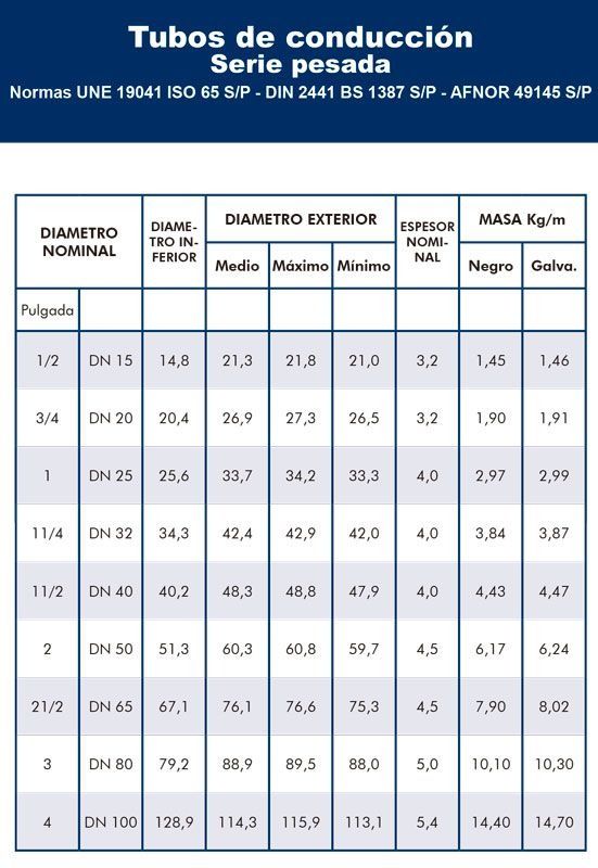 A table of tubes de conduccion series pesada in spanish