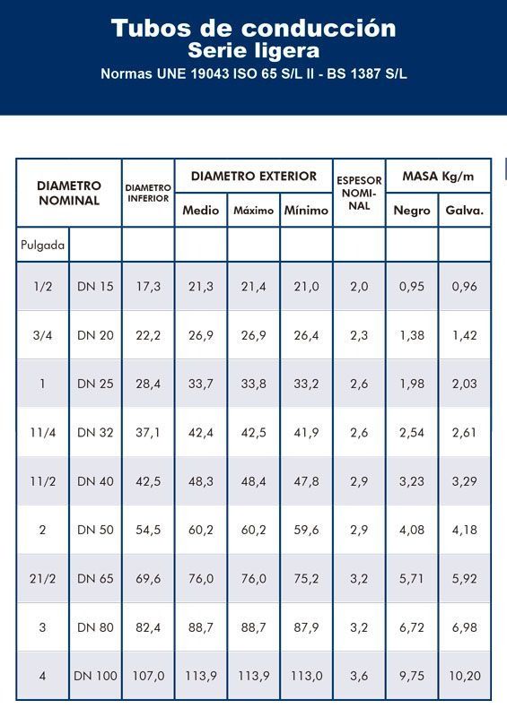 Una tabla que muestra varios tamaños de tubos de conducción.