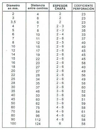 Una tabla muestra la distancia entre centros y el coeficiente de perforación.