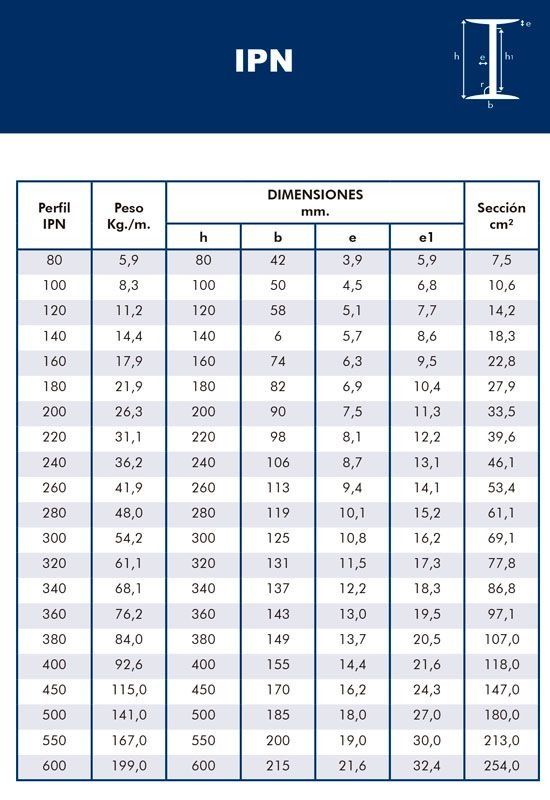 Una tabla que muestra las dimensiones y pesos de IPN