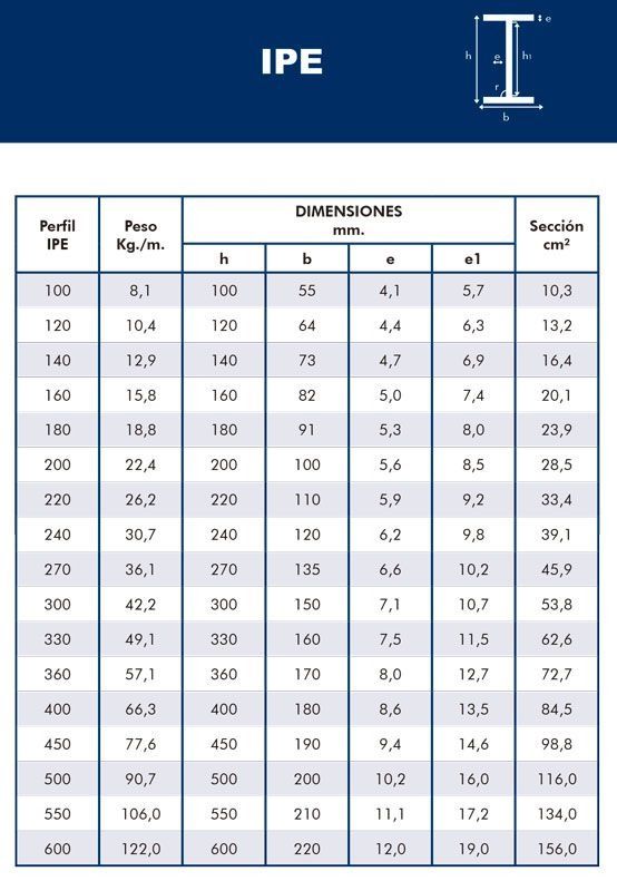 Una tabla que muestra las dimensiones de una viga ipe