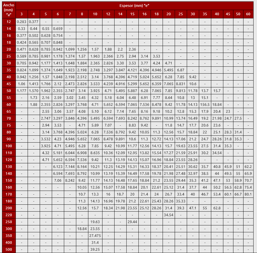 Una tabla con números del 1 al 100.