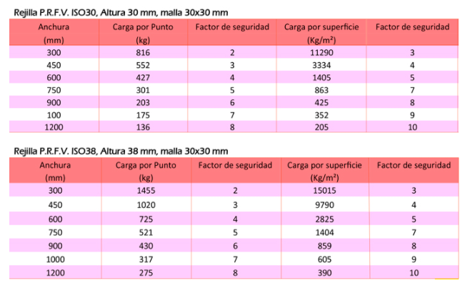 Una tabla que muestra una cantidad de anclas y sus pesos