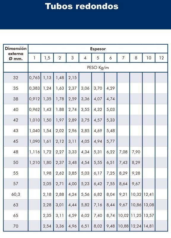 Una tabla que muestra varios tamaños de tubos redondos.