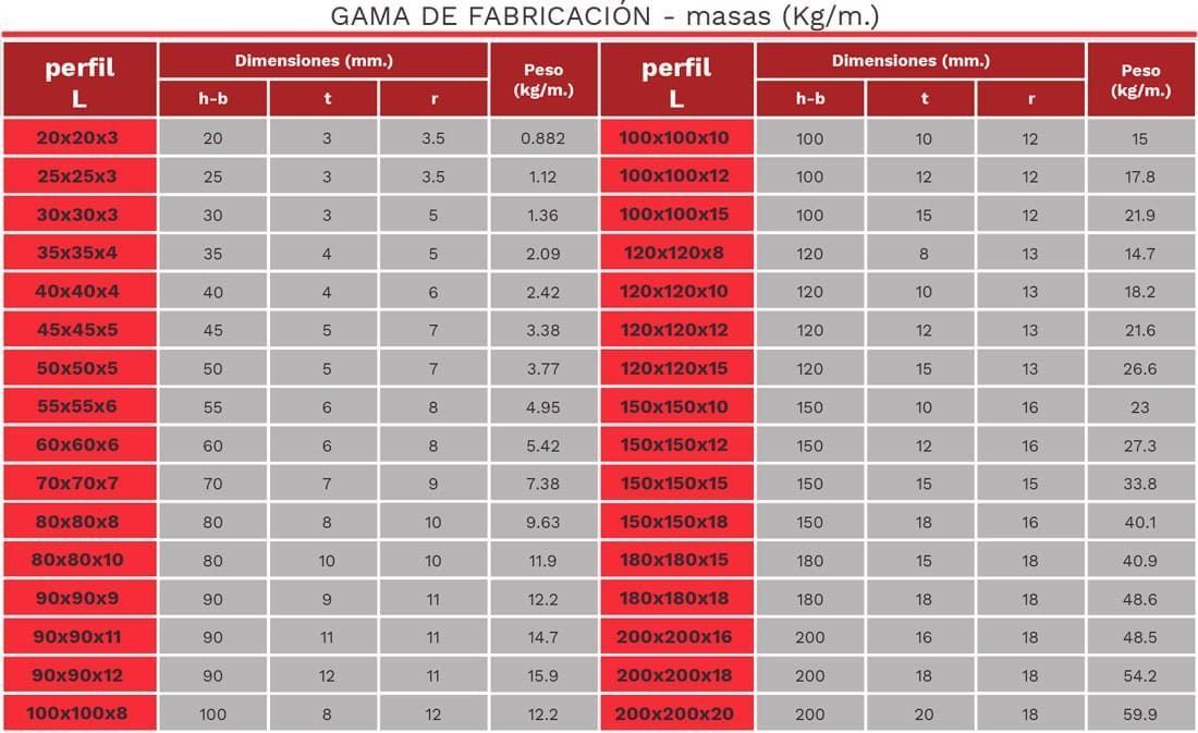 Una tabla que dice rango de fabricación