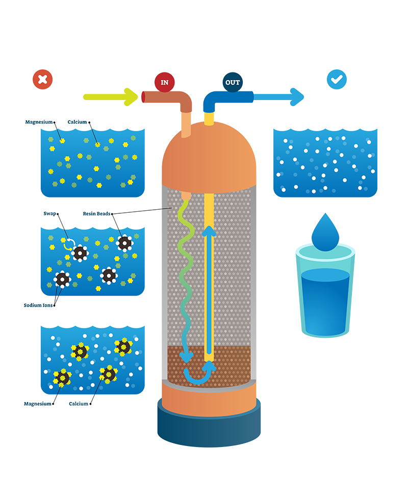 Schéma d'un adoucisseur.