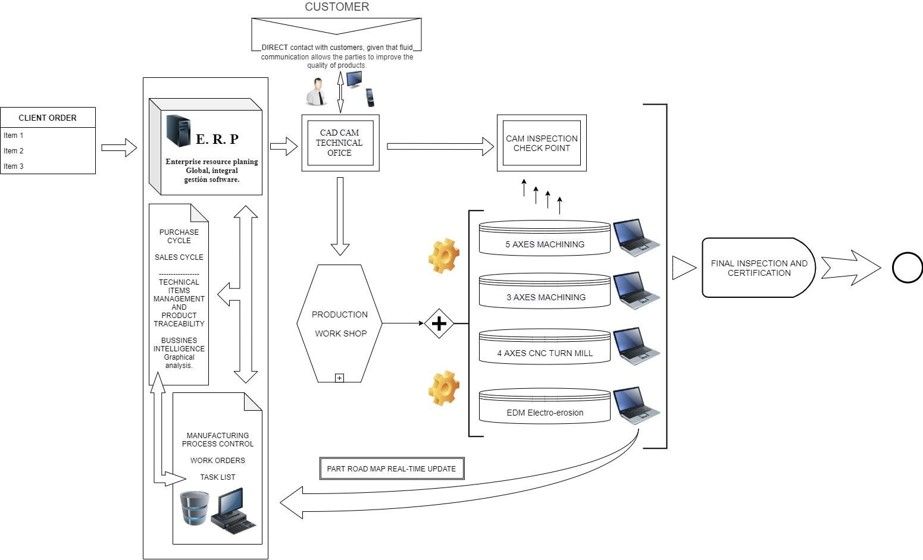 Diagrama de un proceso de software que involucra datos del cliente, varias operaciones del lado del servidor y aprobación final.