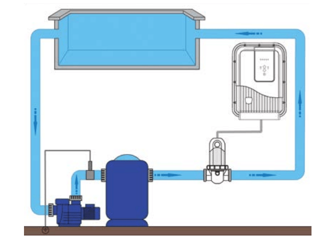 Un diagrama de una piscina con una bomba y un controlador de bomba.
