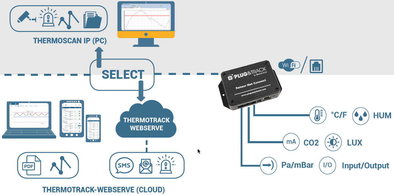 Système SensorNet - surveillance de température, humidité et autres - wifi ou câble ethernet