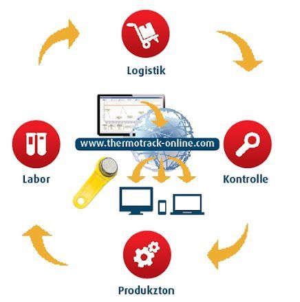 Bigler – Kältelogistik – SOFTWARE THERMOTRACK – Programmierung für das Auslesen der Buttons