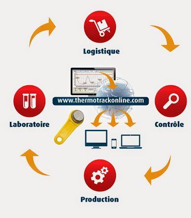 Bigler – Kältelogistik – SOFTWARE THERMOTRACK – Programmierung für das Auslesen der Buttons