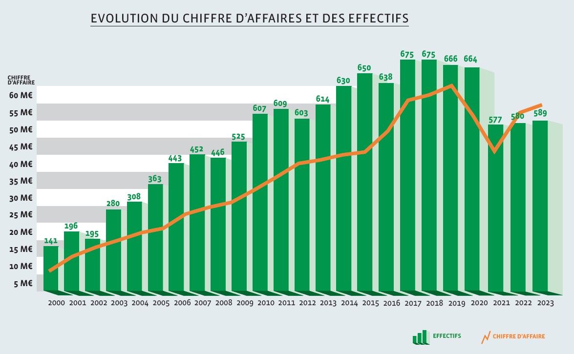 Graphique du CA et des effectifs du Groupe le Carré