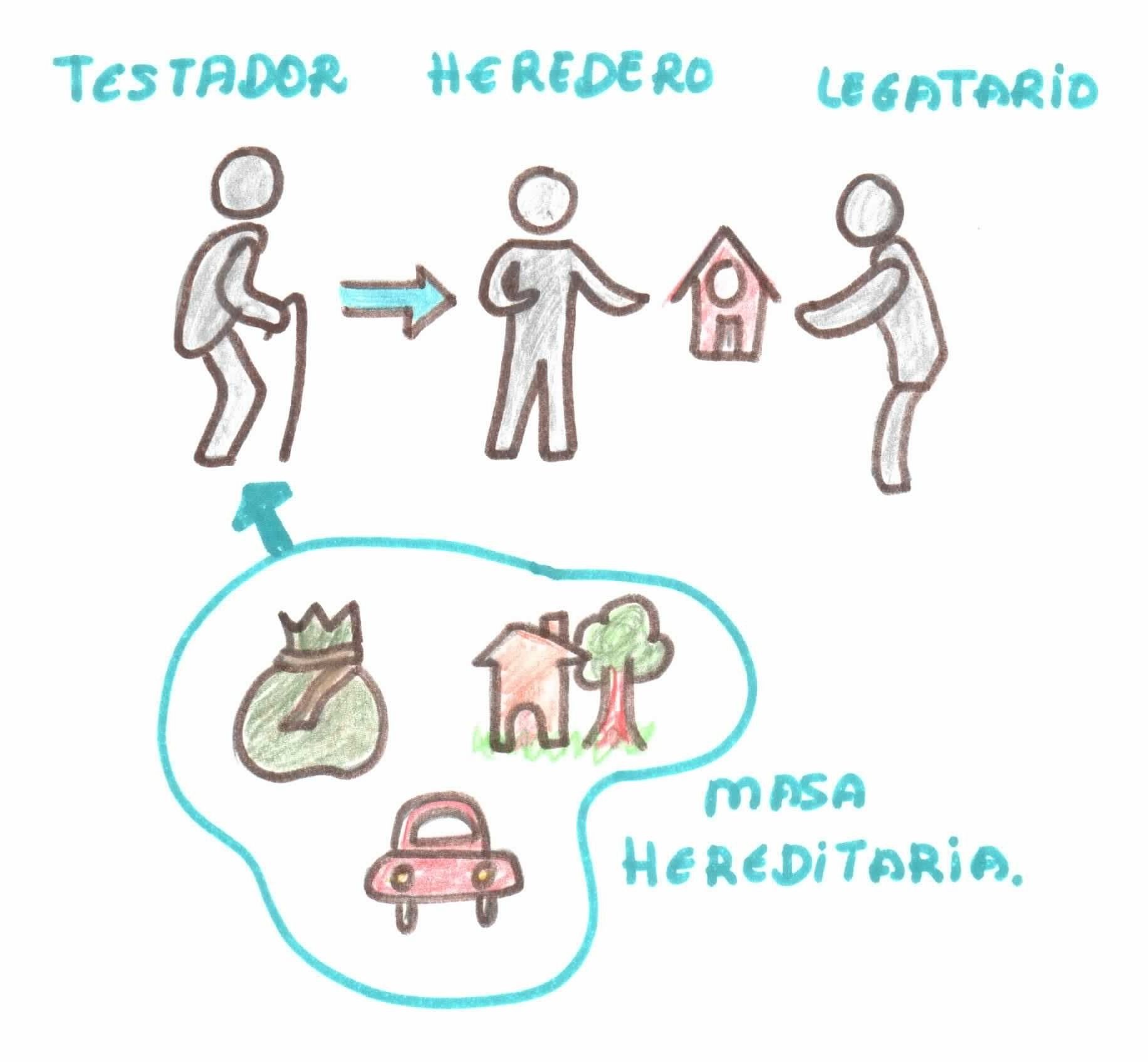A drawing of a testador heredero and legatario