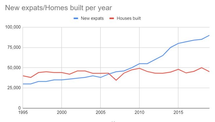 Amsterdam graph, expat vs. new build