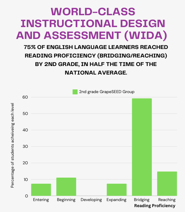 A graph showing the percentage of english language learners proficency.