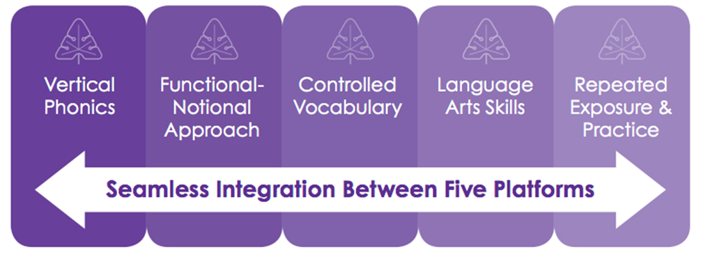 A diagram showing the seamless integration between five platforms