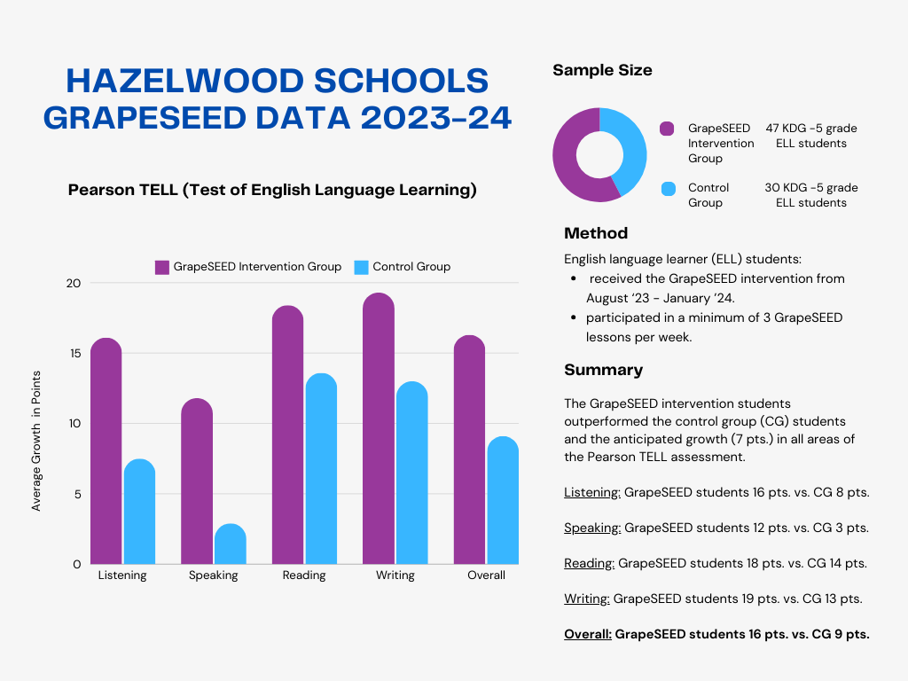 Hazelwood schools grapeseed data for the year 2023-24