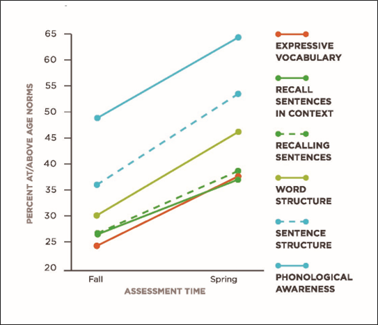 A graph showing the percent at above age norms