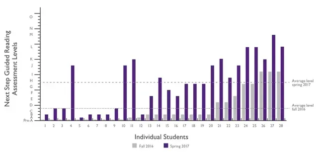 A graph showing individual students reading levels