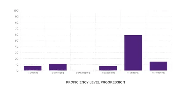 A graph showing the progress of a person 's proficiency level.