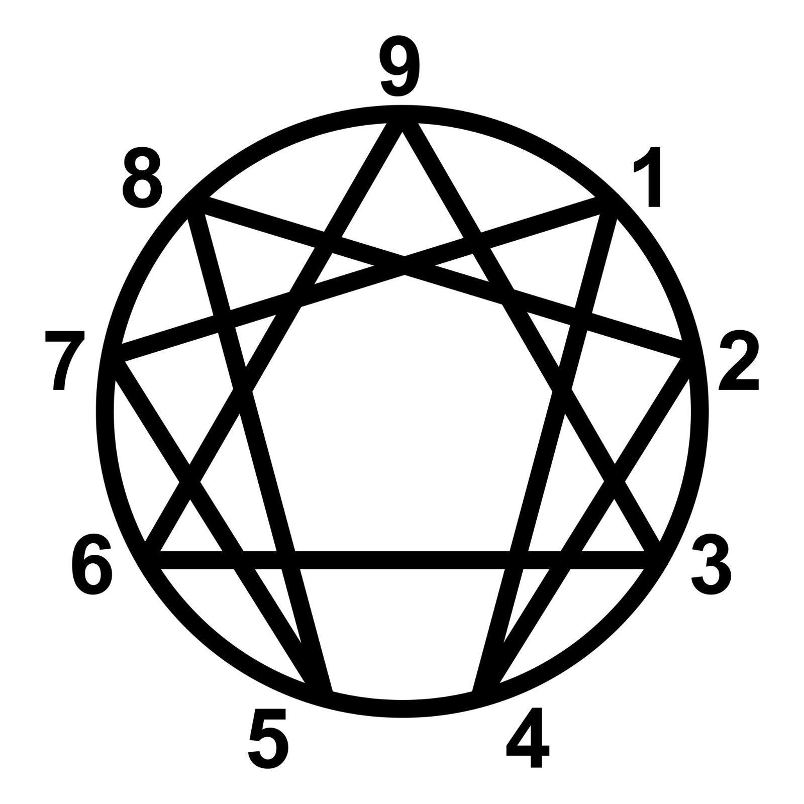 Símbolo del eneagrama dentro de un círculo negro, numerado del 1 al 9 alrededor del borde.