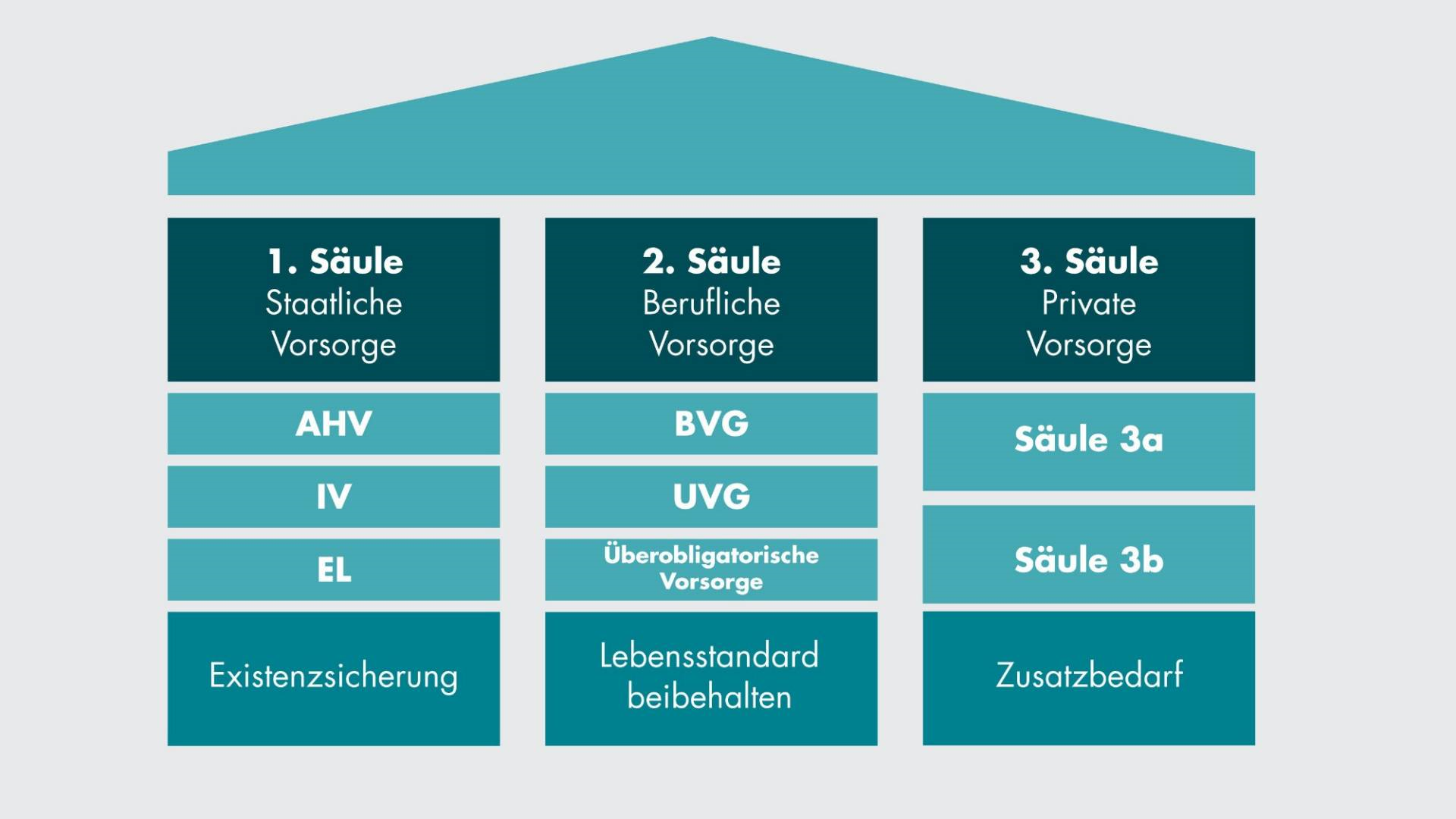 Ein Diagramm eines Hauses mit den Buchstaben ahv iv und uvg darauf