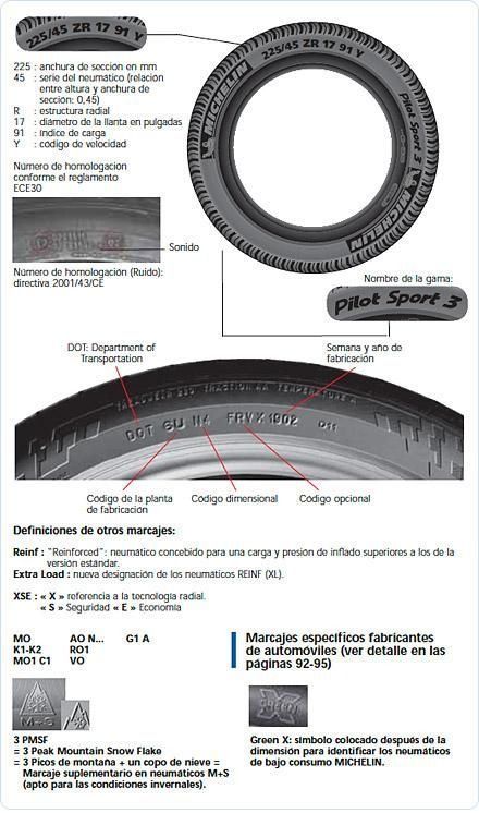 Diagrama de un neumático que muestra sus marcas, incluido el tamaño, el fabricante, el código DOT y otras especificaciones.