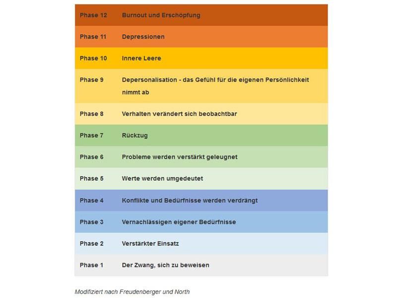 Eine Tabelle mit den Phasen einer Depression auf Deutsch
