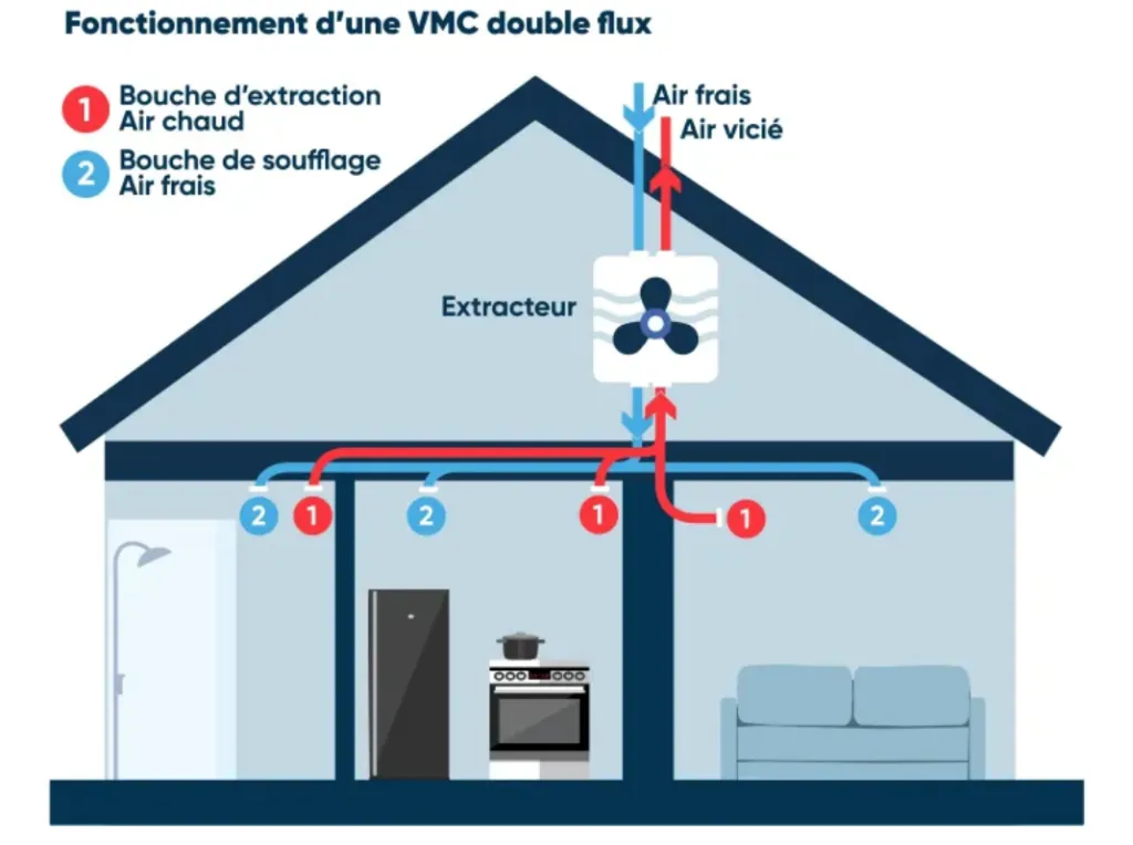 Schéma de fonctionnement d'une VMC double flux