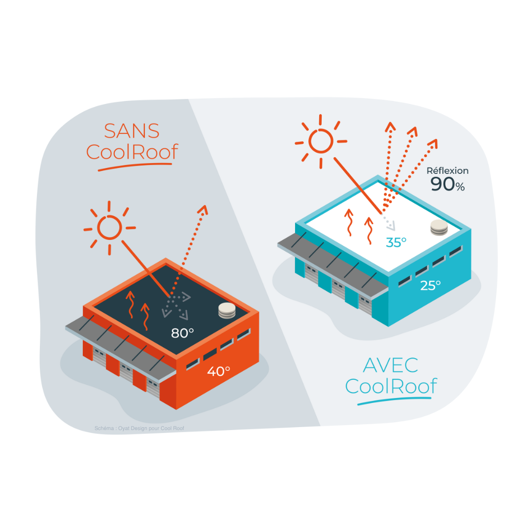 Un thermostat, de l'argent et une tablette affichant une note d'efficacité énergétique.