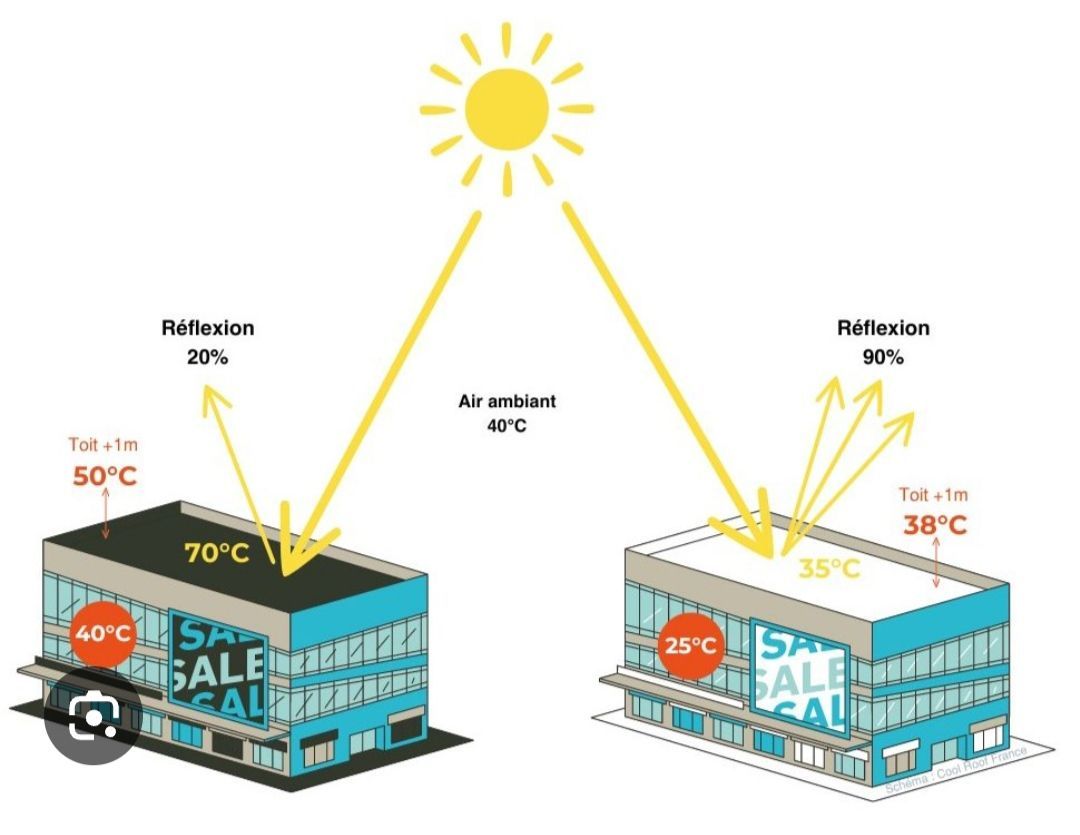 Comparaison de deux bâtiments illustrant l'absorption de chaleur. Celui avec un toit foncé chauffe davantage que celui avec un toit blanc.
