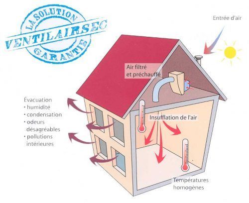 Schéma d'une maison illustrant un système de ventilation. Il montre l'entrée d'air, la filtration et l'évacuation, les flèches indiquant le sens de circulation de l'air.