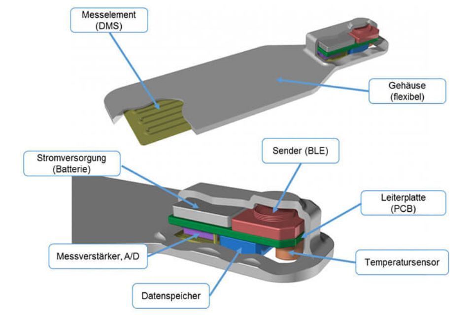 Datenübertragung ans Smartphone