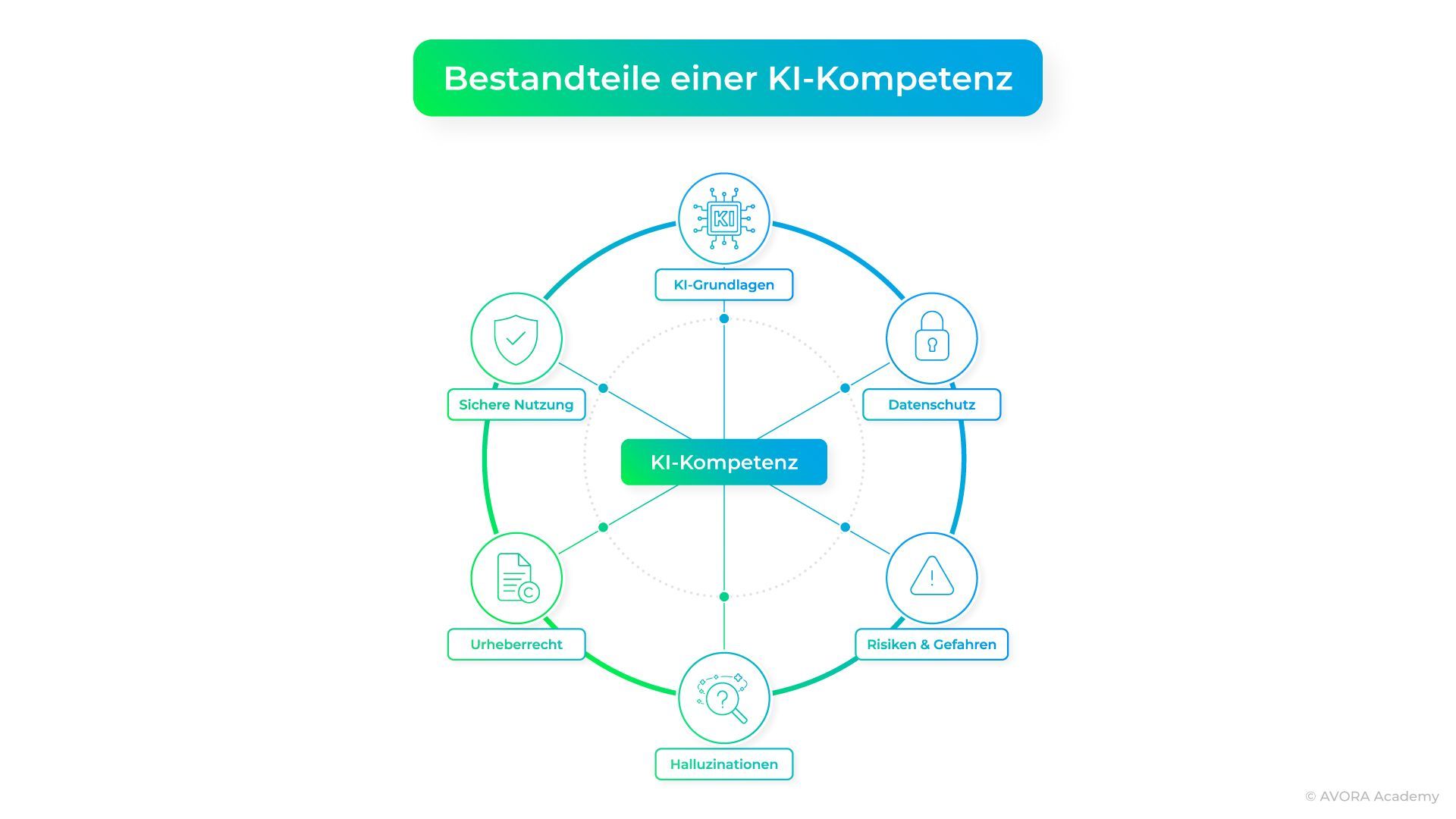 Infografik zur KI-Kompetenz für Kommunen im Rahmen einer KI-Schulung nach EU AI Act mit KI-Grundlagen, Datenschutz, Risiken, Halluzinationen, Urheberrecht und sicherer Nutzung von Künstlicher Intelligenz.
