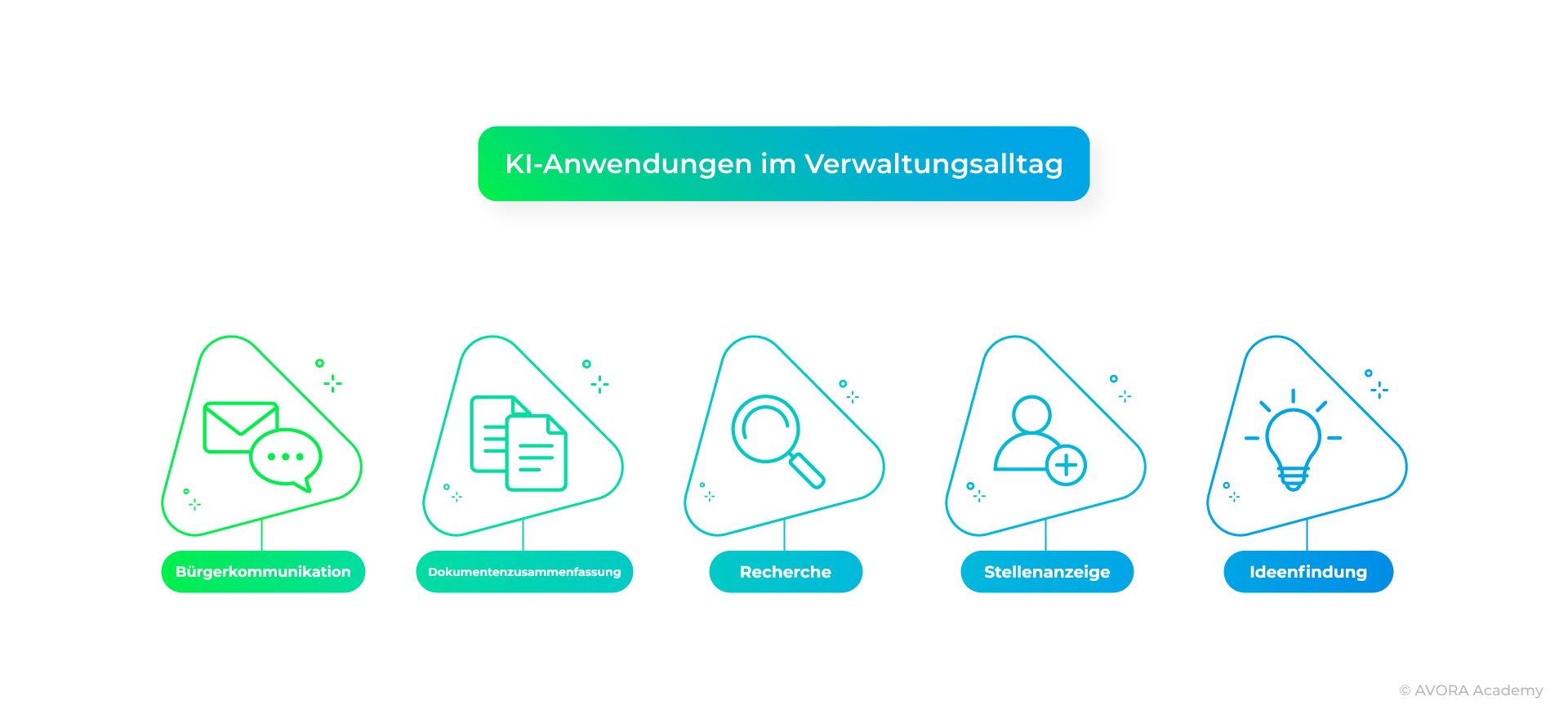 Infografik zu den wichtigsten KI-Anwendungen in Kommunen und der öffentlichen Verwaltung – von Bürgerkommunikation über Dokumentenzusammenfassung bis hin zu Recherche, Stellenanzeigen und Ideenfindung.