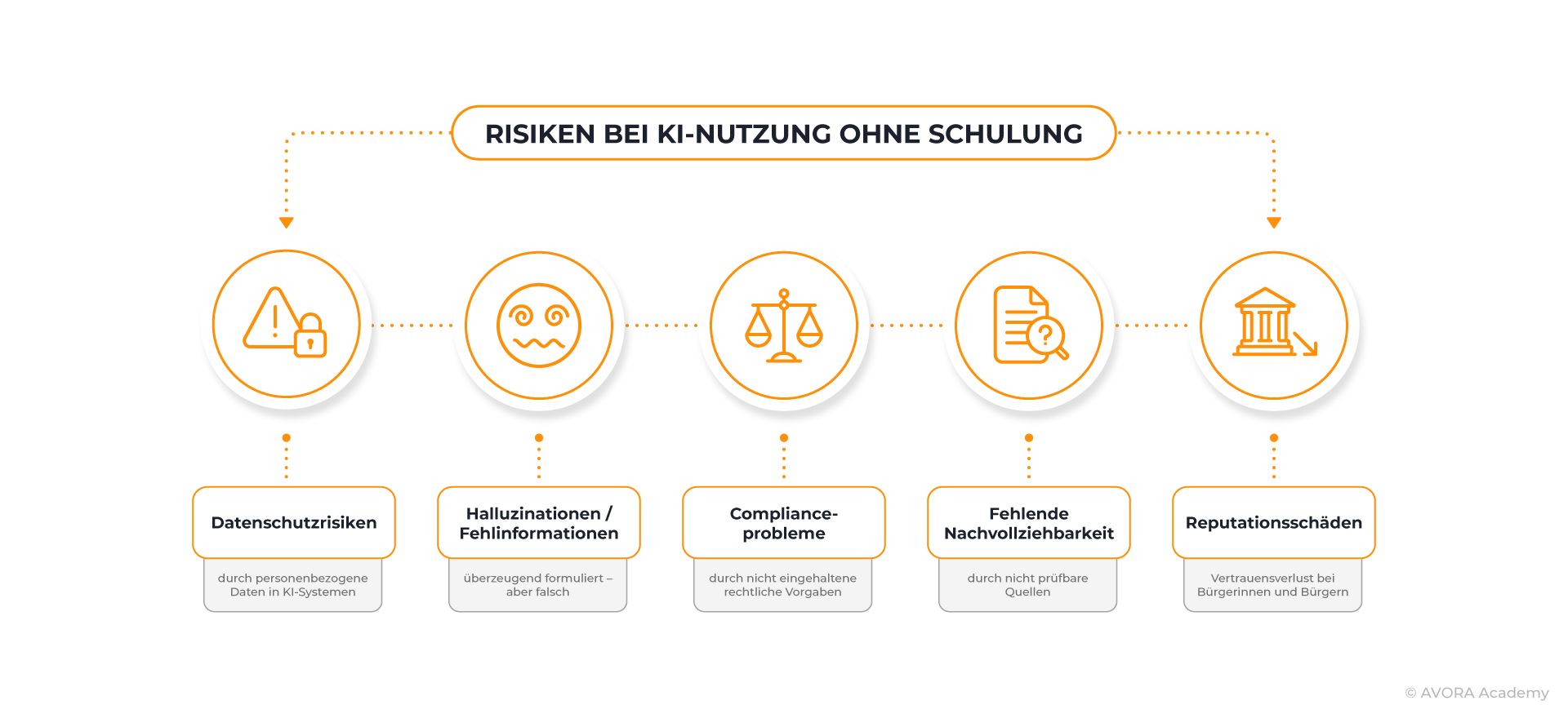 Infografik über die wichtigsten Risiken einer ungeschulten KI-Nutzung in Kommunen und der öffentlichen Verwaltung – von Datenschutzrisiken über Halluzinationen bis hin zu Compliance-Problemen und Reputationsschäden.