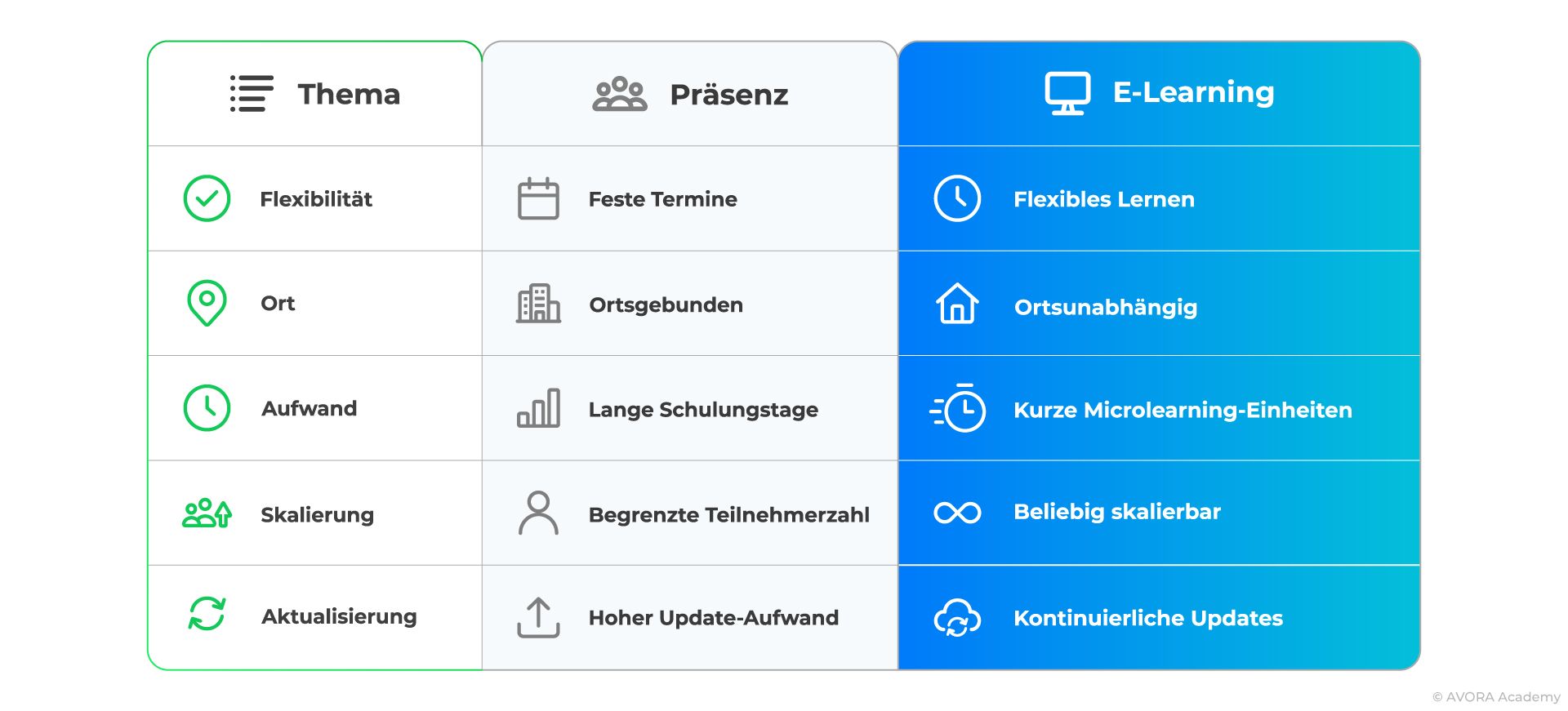 Infografik zum Vergleich von Präsenzschulung und E-Learning für Kommunen mit Vorteilen wie flexiblem Lernen, ortsunabhängiger Teilnahme, Microlearning, Skalierbarkeit und regelmäßigen Updates.