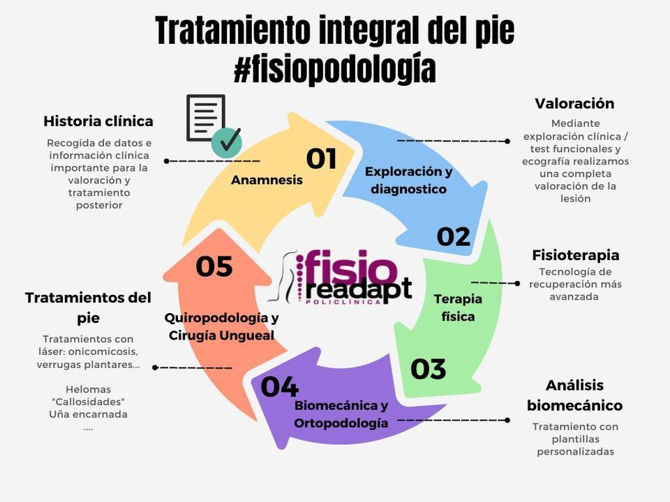A diagram of a tratamiento integral del pie in spanish