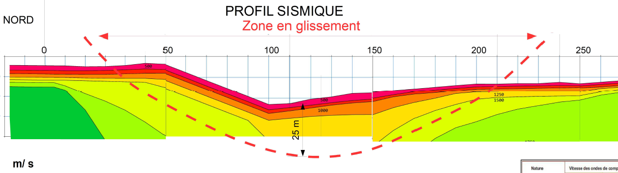 Profil sismique montrant des couches de sol colorées et une zone centrale marquée comme zone de glissement avec une surface de glissement rouge en pointillés.