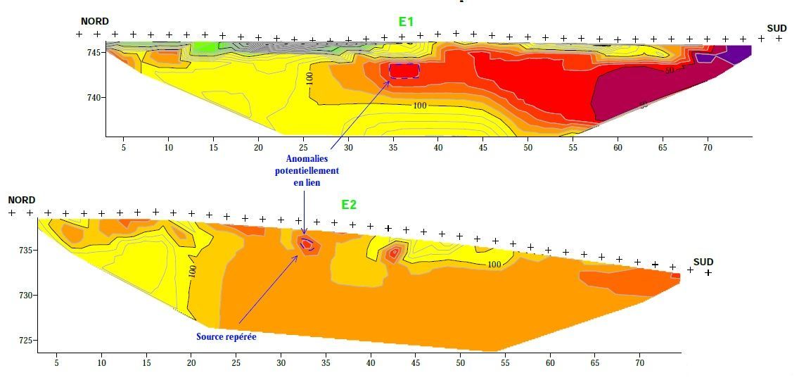 Deux profils de résistivité du sol en coupe transversale montrant les caractéristiques géologiques du sous-sol dans des couleurs chaudes allant du jaune au rouge.